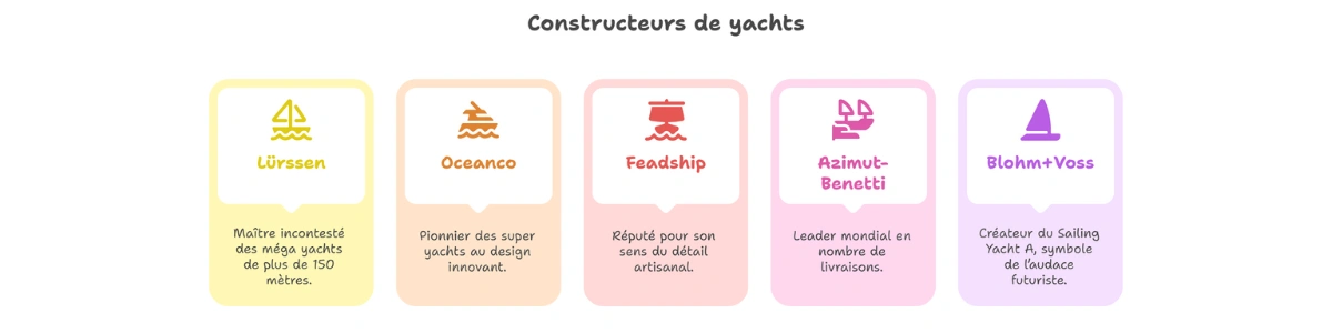 les grands chantiers européens